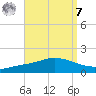 The Narrows, Harris tide chart for Sunday, September 7, 2025