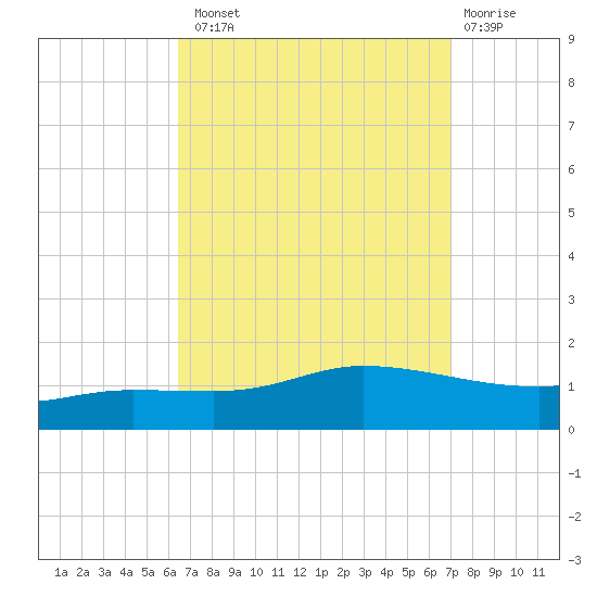 The Narrows, Harris tide chart for Monday, September 8, 2025