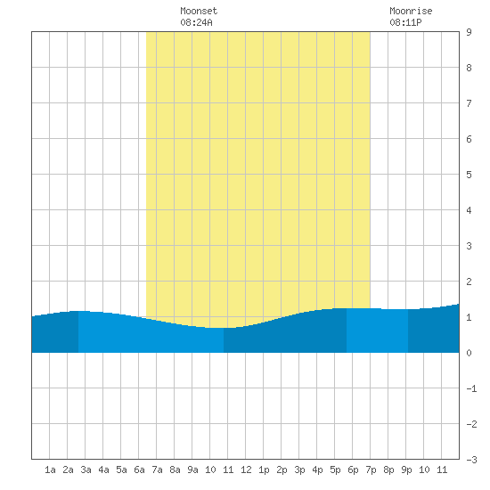 The Narrows, Harris tide chart for Tuesday, September 9, 2025