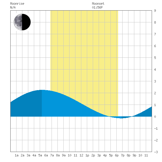 The Narrows, Harris tide chart for Monday, October 13, 2025