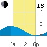 The Narrows, Harris tide chart for Monday, October 13, 2025
