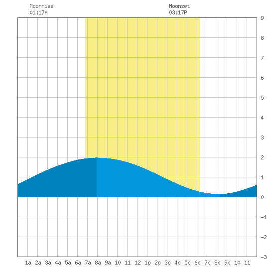 The Narrows, Harris tide chart for Wednesday, October 15, 2025