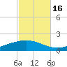 The Narrows, Harris tide chart for Thursday, October 16, 2025