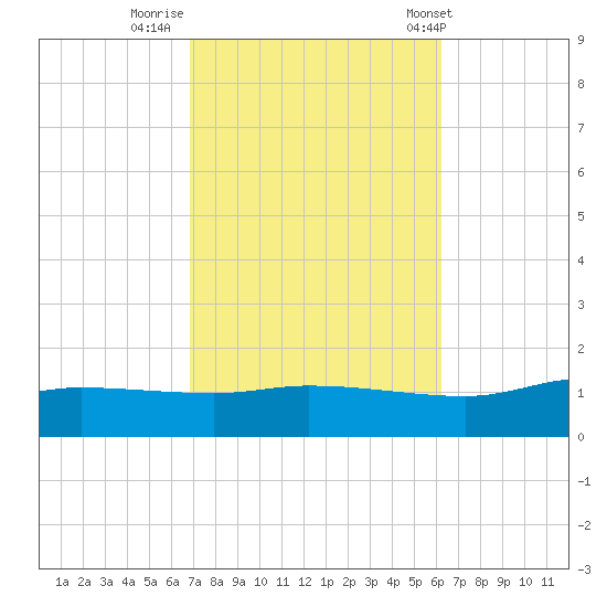 The Narrows, Harris tide chart for Saturday, October 18, 2025