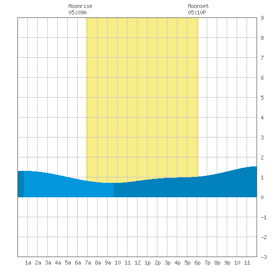 The Narrows, Harris tide chart for Sunday, October 19, 2025