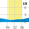 The Narrows, Harris tide chart for Sunday, October 19, 2025