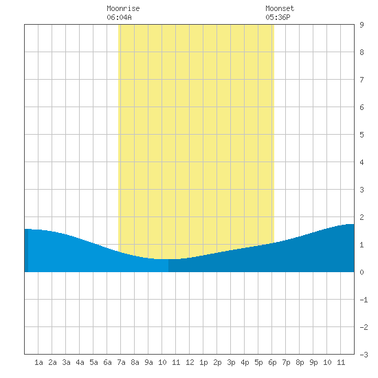 The Narrows, Harris tide chart for Monday, October 20, 2025