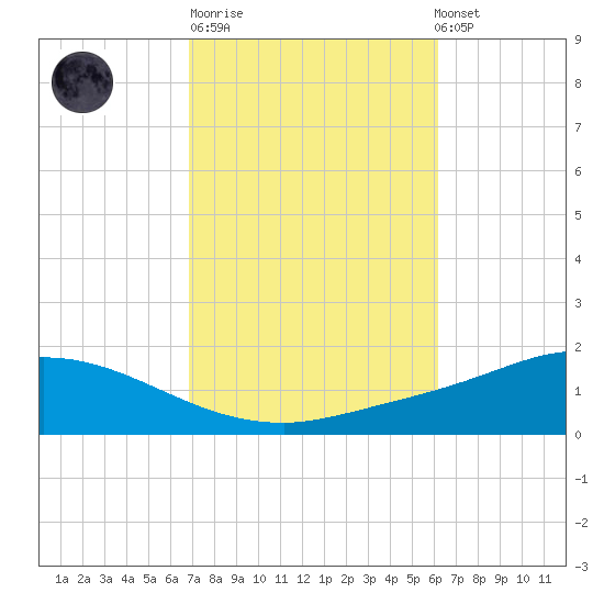 The Narrows, Harris tide chart for Tuesday, October 21, 2025