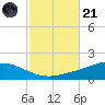 The Narrows, Harris tide chart for Tuesday, October 21, 2025