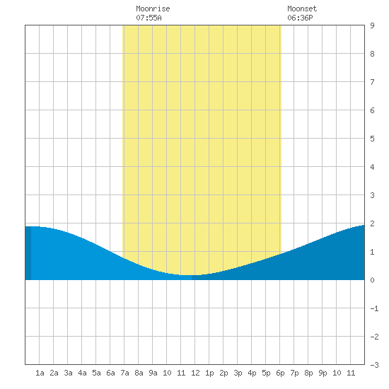 The Narrows, Harris tide chart for Wednesday, October 22, 2025