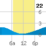 The Narrows, Harris tide chart for Wednesday, October 22, 2025