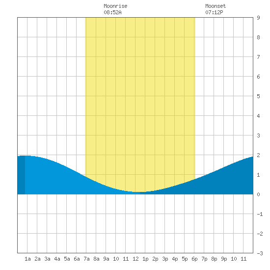 The Narrows, Harris tide chart for Thursday, October 23, 2025