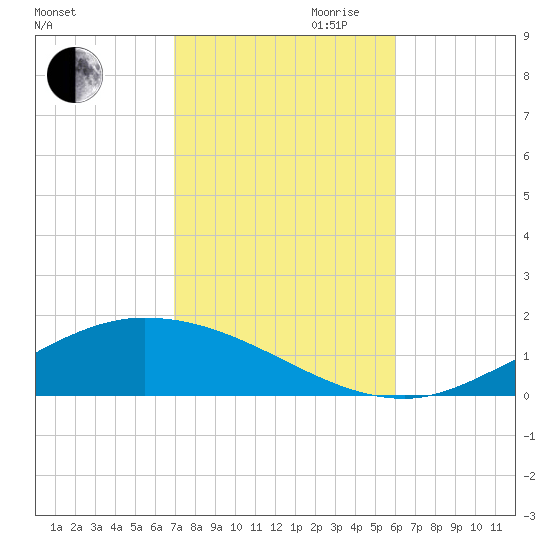 The Narrows, Harris tide chart for Wednesday, October 29, 2025