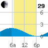 The Narrows, Harris tide chart for Wednesday, October 29, 2025