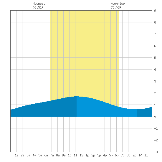 The Narrows, Harris tide chart for Saturday, October 4, 2025
