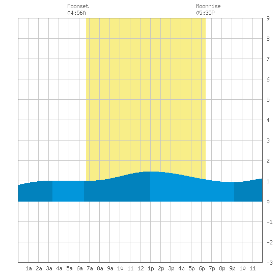 The Narrows, Harris tide chart for Sunday, October 5, 2025