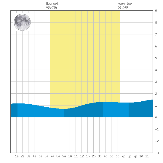 The Narrows, Harris tide chart for Monday, October 6, 2025