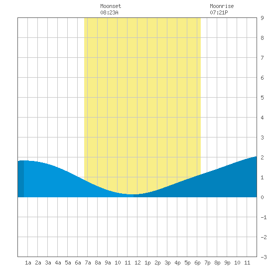 The Narrows, Harris tide chart for Wednesday, October 8, 2025