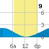 The Narrows, Harris tide chart for Thursday, October 9, 2025