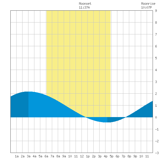 The Narrows, Harris tide chart for Monday, November 10, 2025