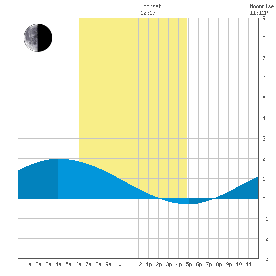 The Narrows, Harris tide chart for Tuesday, November 11, 2025