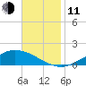 The Narrows, Harris tide chart for Tuesday, November 11, 2025