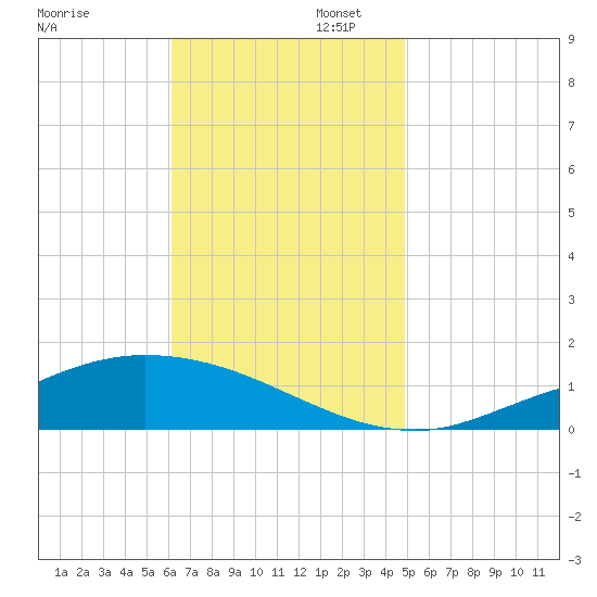 The Narrows, Harris tide chart for Wednesday, November 12, 2025