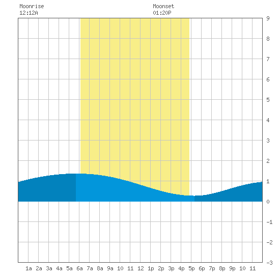 The Narrows, Harris tide chart for Thursday, November 13, 2025