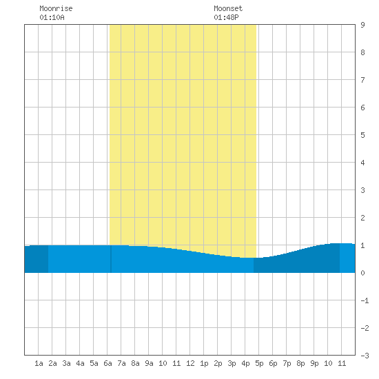 The Narrows, Harris tide chart for Friday, November 14, 2025