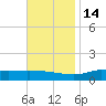 The Narrows, Harris tide chart for Friday, November 14, 2025