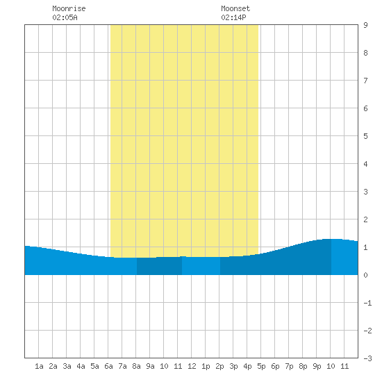 The Narrows, Harris tide chart for Saturday, November 15, 2025