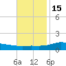 The Narrows, Harris tide chart for Saturday, November 15, 2025