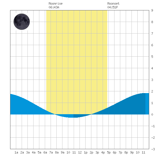 The Narrows, Harris tide chart for Thursday, November 20, 2025