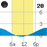 The Narrows, Harris tide chart for Thursday, November 20, 2025