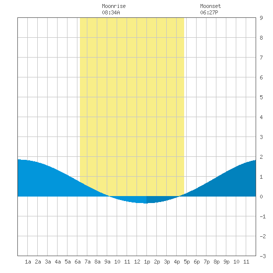 The Narrows, Harris tide chart for Saturday, November 22, 2025