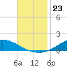 The Narrows, Harris tide chart for Sunday, November 23, 2025