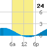 The Narrows, Harris tide chart for Monday, November 24, 2025