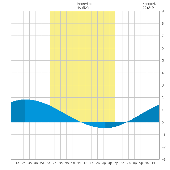 The Narrows, Harris tide chart for Tuesday, November 25, 2025