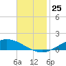 The Narrows, Harris tide chart for Tuesday, November 25, 2025