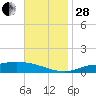 The Narrows, Harris tide chart for Friday, November 28, 2025
