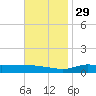 The Narrows, Harris tide chart for Saturday, November 29, 2025