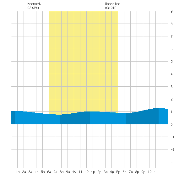 The Narrows, Harris tide chart for Sunday, November 2, 2025