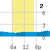 The Narrows, Harris tide chart for Sunday, November 2, 2025