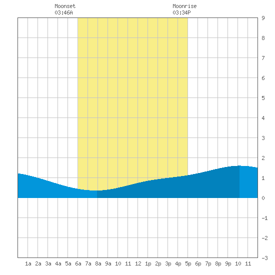The Narrows, Harris tide chart for Monday, November 3, 2025