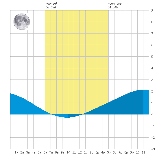 The Narrows, Harris tide chart for Wednesday, November 5, 2025