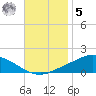 The Narrows, Harris tide chart for Wednesday, November 5, 2025