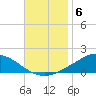 The Narrows, Harris tide chart for Thursday, November 6, 2025