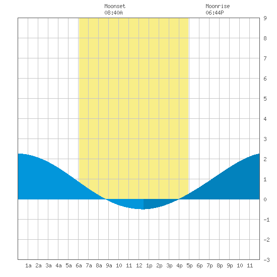The Narrows, Harris tide chart for Friday, November 7, 2025