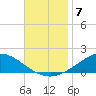 The Narrows, Harris tide chart for Friday, November 7, 2025