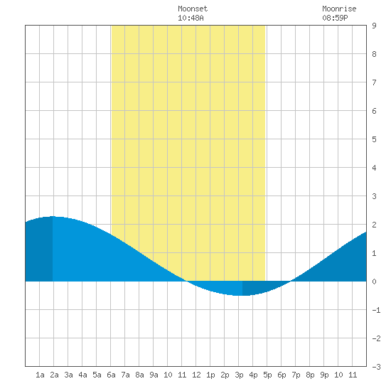 The Narrows, Harris tide chart for Sunday, November 9, 2025